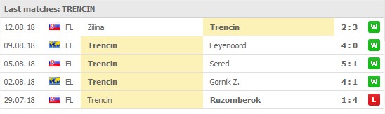 Trencin 5 senaste matcher: